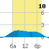 San Jacinto tide chart for Sunday, July 10, 2022