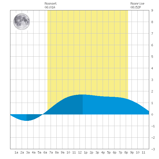 San Jacinto tide chart for Wednesday, July 13, 2022