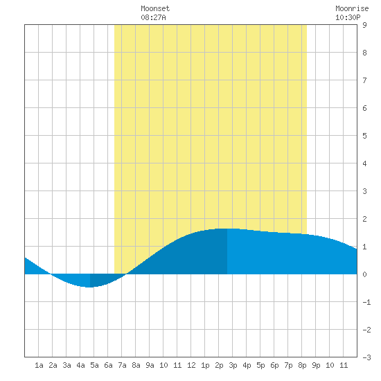 San Jacinto tide chart for Friday, July 15, 2022