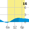 San Jacinto tide chart for Saturday, July 16, 2022