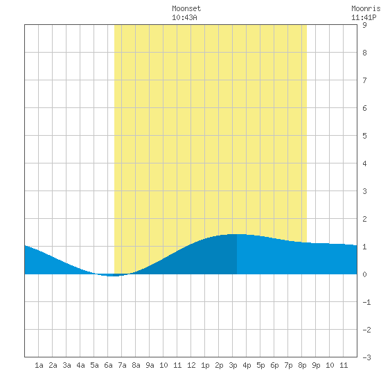 San Jacinto tide chart for Sunday, July 17, 2022