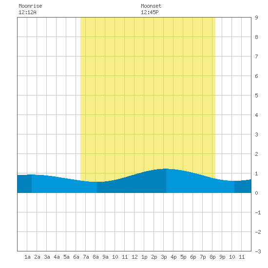 San Jacinto tide chart for Tuesday, July 19, 2022
