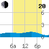 San Jacinto tide chart for Wednesday, July 20, 2022