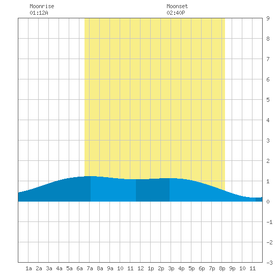 San Jacinto tide chart for Thursday, July 21, 2022