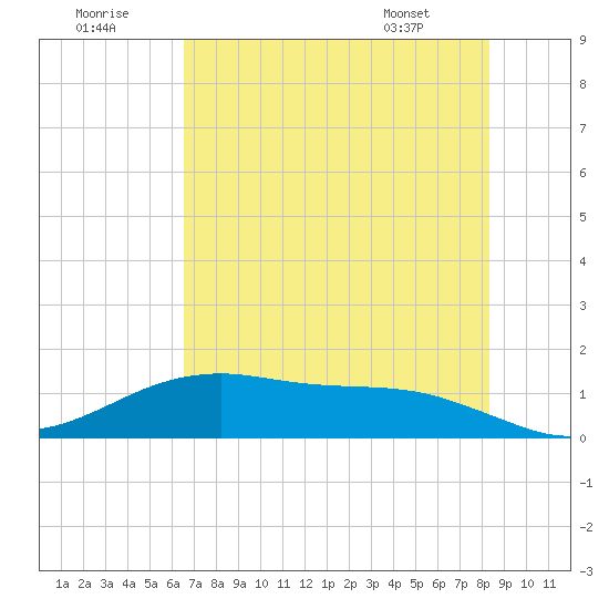 San Jacinto tide chart for Friday, July 22, 2022