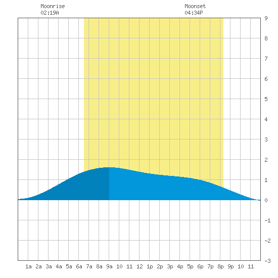 San Jacinto tide chart for Saturday, July 23, 2022