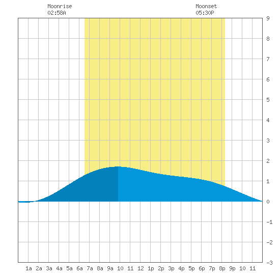 San Jacinto tide chart for Sunday, July 24, 2022