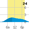 San Jacinto tide chart for Sunday, July 24, 2022