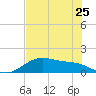 San Jacinto tide chart for Monday, July 25, 2022