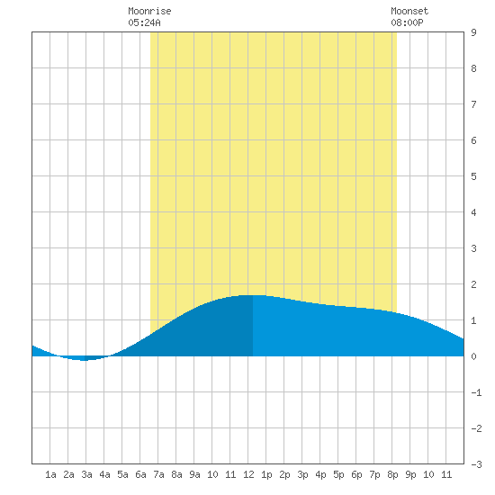 San Jacinto tide chart for Wednesday, July 27, 2022
