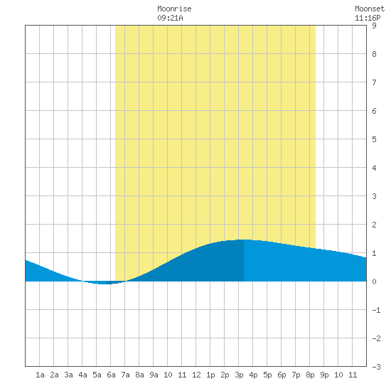 San Jacinto tide chart for Saturday, July 2, 2022