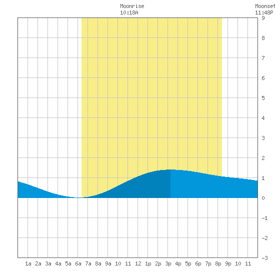 San Jacinto tide chart for Sunday, July 3, 2022