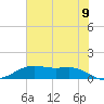 San Jacinto tide chart for Saturday, July 9, 2022