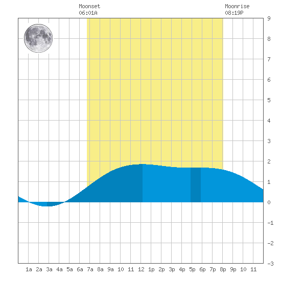 San Jacinto tide chart for Thursday, August 11, 2022