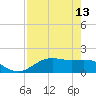 San Jacinto tide chart for Saturday, August 13, 2022