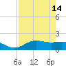 San Jacinto tide chart for Sunday, August 14, 2022