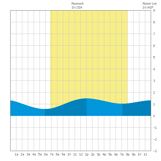San Jacinto tide chart for Monday, August 15, 2022