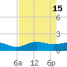 San Jacinto tide chart for Monday, August 15, 2022