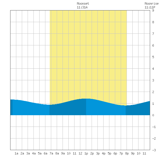 San Jacinto tide chart for Tuesday, August 16, 2022