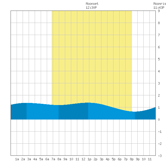 San Jacinto tide chart for Wednesday, August 17, 2022