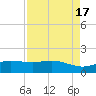 San Jacinto tide chart for Wednesday, August 17, 2022