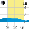 San Jacinto tide chart for Thursday, August 18, 2022