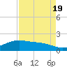 San Jacinto tide chart for Friday, August 19, 2022