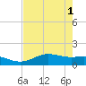 San Jacinto tide chart for Monday, August 1, 2022