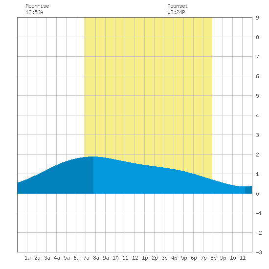 San Jacinto tide chart for Saturday, August 20, 2022