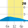 San Jacinto tide chart for Saturday, August 20, 2022