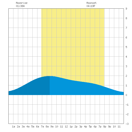 San Jacinto tide chart for Sunday, August 21, 2022