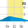 San Jacinto tide chart for Sunday, August 21, 2022