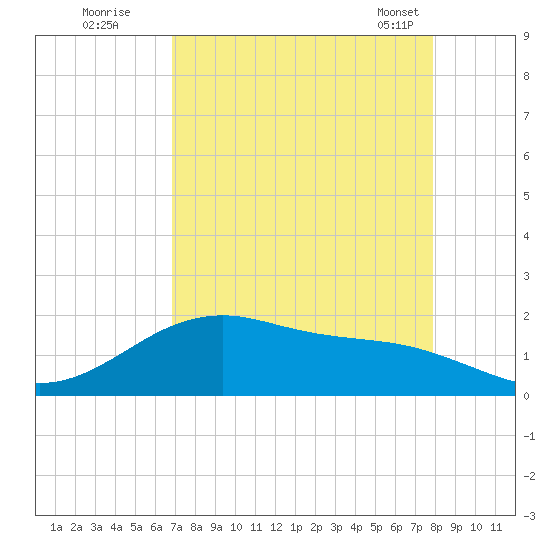 San Jacinto tide chart for Monday, August 22, 2022