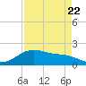 San Jacinto tide chart for Monday, August 22, 2022