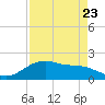 San Jacinto tide chart for Tuesday, August 23, 2022