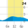 San Jacinto tide chart for Wednesday, August 24, 2022