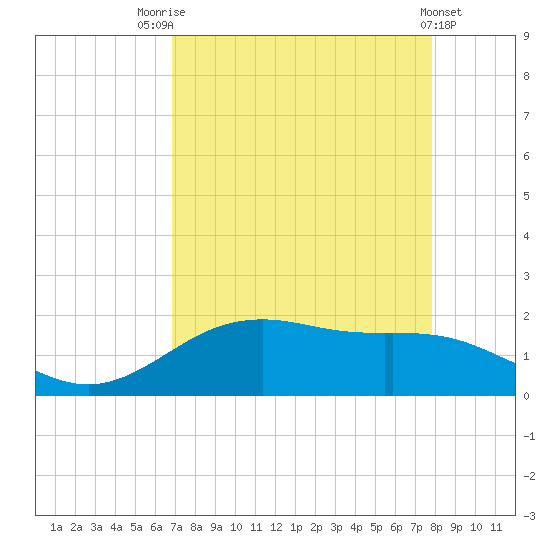 San Jacinto tide chart for Thursday, August 25, 2022