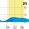 San Jacinto tide chart for Thursday, August 25, 2022