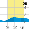 San Jacinto tide chart for Friday, August 26, 2022