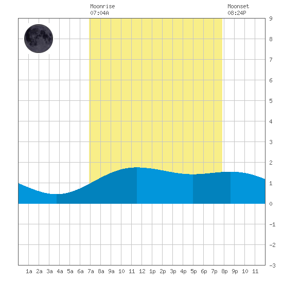 San Jacinto tide chart for Saturday, August 27, 2022