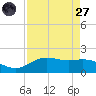 San Jacinto tide chart for Saturday, August 27, 2022
