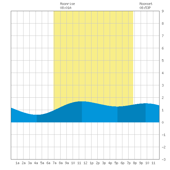 San Jacinto tide chart for Sunday, August 28, 2022