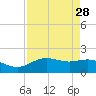 San Jacinto tide chart for Sunday, August 28, 2022