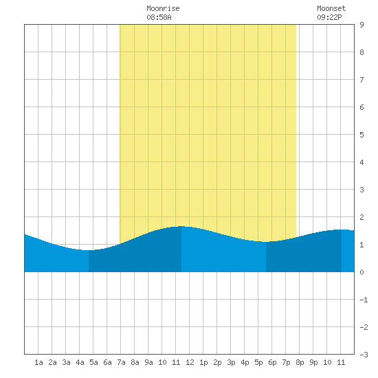 San Jacinto tide chart for Monday, August 29, 2022