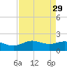 San Jacinto tide chart for Monday, August 29, 2022