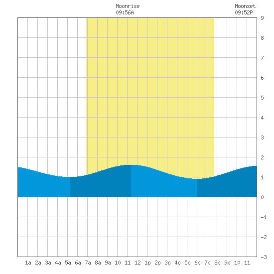 San Jacinto tide chart for Tuesday, August 30, 2022