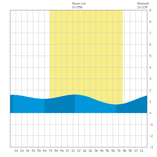 San Jacinto tide chart for Wednesday, August 31, 2022