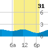San Jacinto tide chart for Wednesday, August 31, 2022