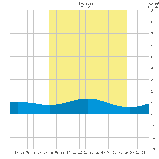 San Jacinto tide chart for Wednesday, August 3, 2022