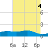 San Jacinto tide chart for Thursday, August 4, 2022